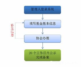 私募股權(quán)基金備案全流程解析 受托管理股權(quán)投資基金的合規(guī)要點(diǎn)