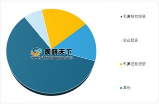 2019年中國(guó)私募基金行業(yè)穩(wěn)步增長(zhǎng) 私募股權(quán)投資基金占主導(dǎo)地位